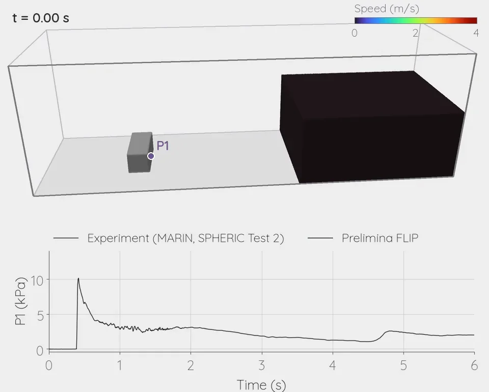 Perspective view of a long tank. A column of water at the far end collapses, runs along the floor, slams into a small box and sprays over it, then sloshes back. Below it, the simulated pressure on the front of the box draws in step over the measured trace.