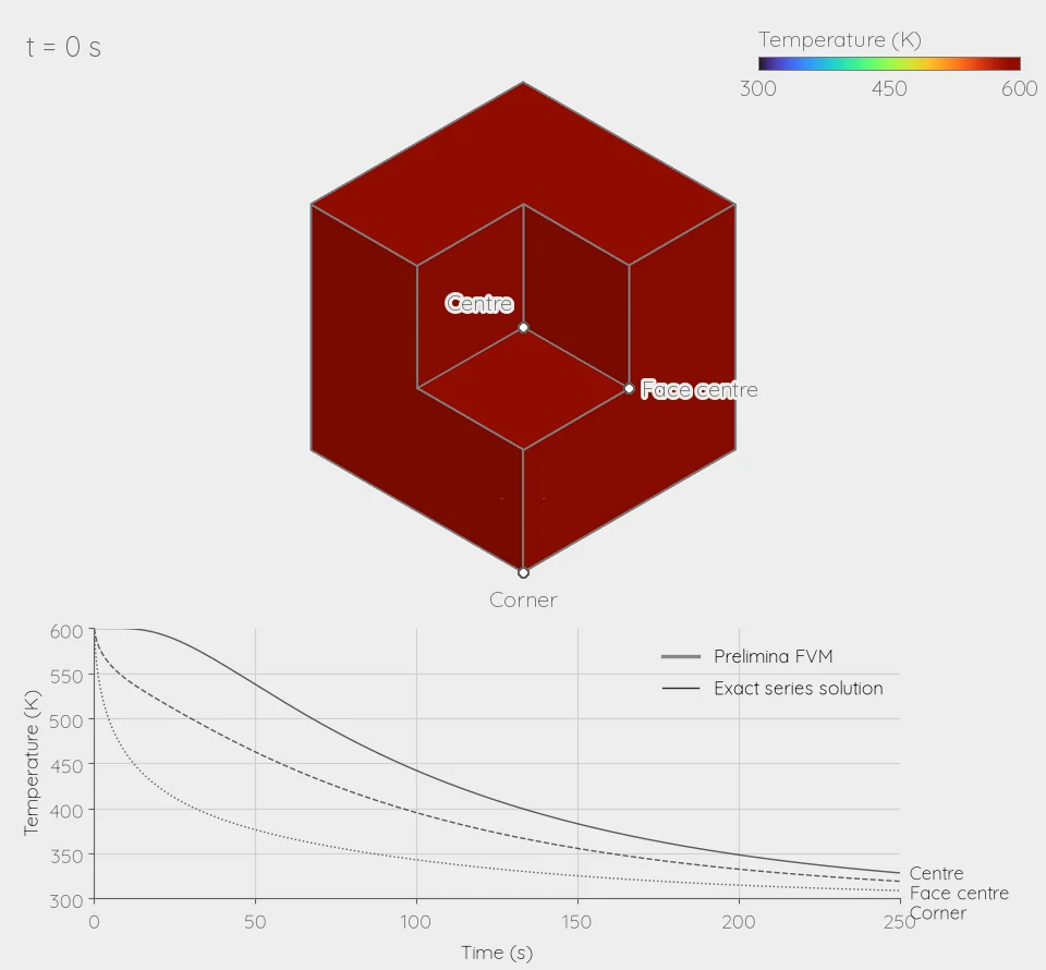 A cube seen from one corner, with the nearest eighth cut away to show the inside. It starts dark red and cools from its edges and corners inwards, turning green and then blue while the centre stays warm longest. Below it, the simulated temperatures at the centre, a face centre and a corner draw in step over the exact curves and stay on them.