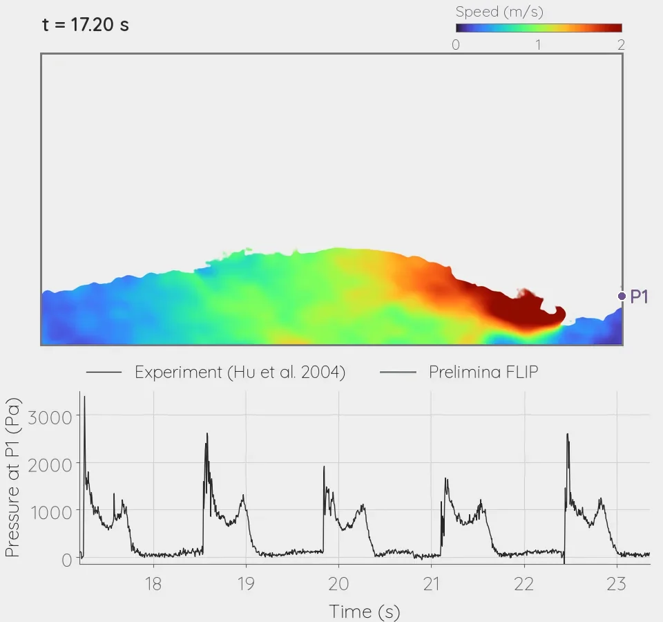 Side view of the tank as the water sloshes and slams into the end wall, coloured by speed. Below it, the simulated pressure at the wall probe P1 draws in step with the motion over the measured trace; each impact spike lines up with a measured one.